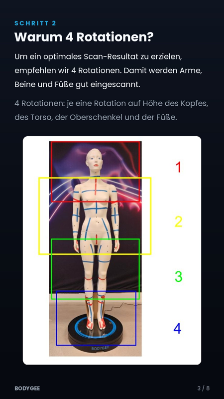Übersicht der vier Scan-Zonen am Körper